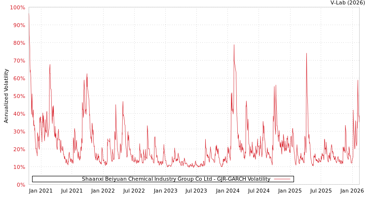 graph of Shaanxi Beiyuan Chemical Industry Group Co Ltd GJR-GARCH