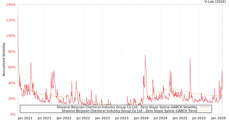 graph of Shaanxi Beiyuan Chemical Industry Group Co Ltd S0GARCH