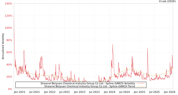 graph of Shaanxi Beiyuan Chemical Industry Group Co Ltd SGARCH