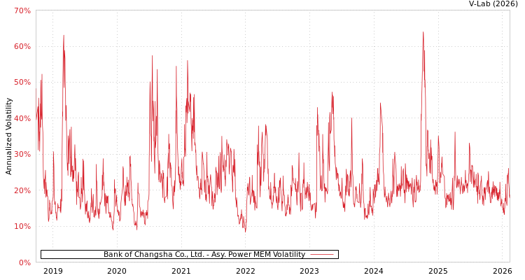 graph of Bank of Changsha Co., Ltd. APMEM