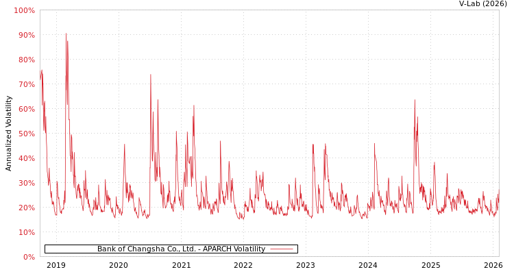 graph of Bank of Changsha Co., Ltd. APARCH