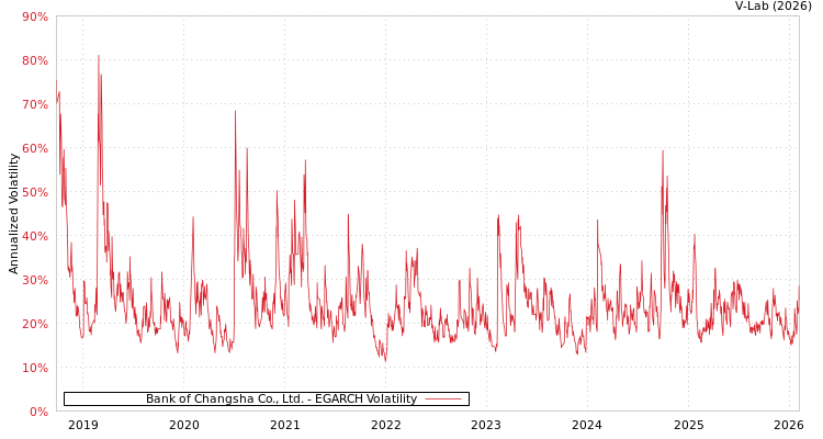 graph of Bank of Changsha Co., Ltd. EGARCH