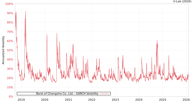 graph of Bank of Changsha Co., Ltd. GARCH