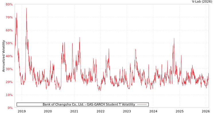 graph of Bank of Changsha Co., Ltd. GAS-GARCH-T
