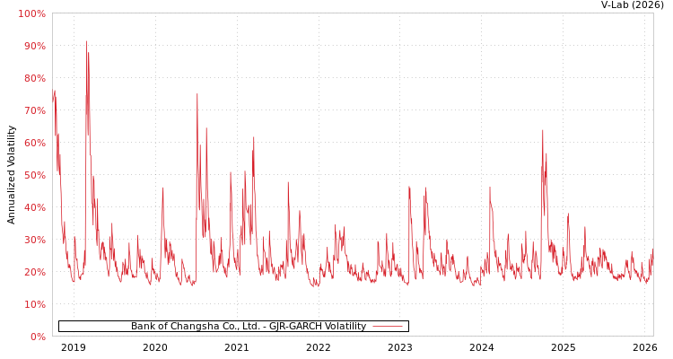 graph of Bank of Changsha Co., Ltd. GJR-GARCH
