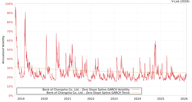 graph of Bank of Changsha Co., Ltd. S0GARCH