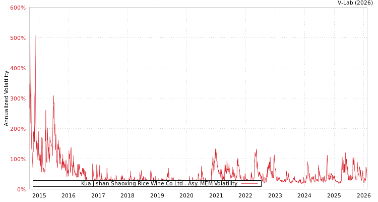 graph of Kuaijishan Shaoxing Rice Wine Co Ltd AMEM