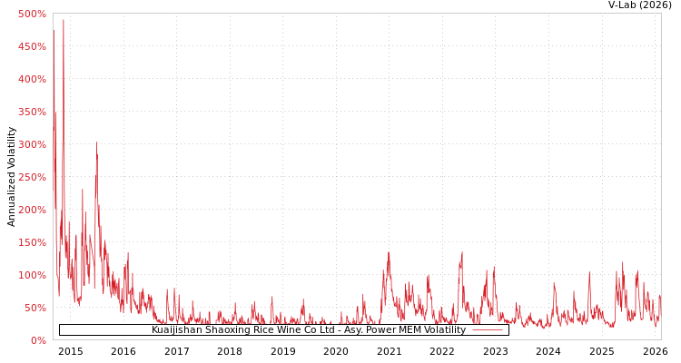 graph of Kuaijishan Shaoxing Rice Wine Co Ltd APMEM