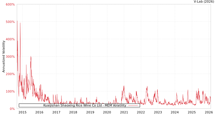 graph of Kuaijishan Shaoxing Rice Wine Co Ltd MEM
