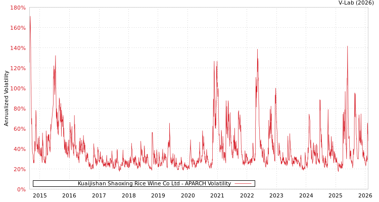 graph of Kuaijishan Shaoxing Rice Wine Co Ltd APARCH