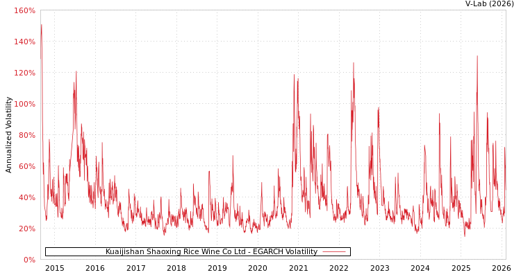 graph of Kuaijishan Shaoxing Rice Wine Co Ltd EGARCH
