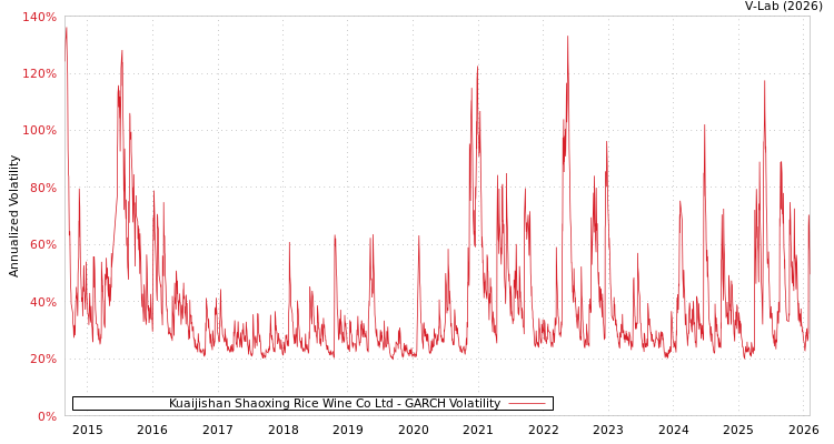 graph of Kuaijishan Shaoxing Rice Wine Co Ltd GARCH