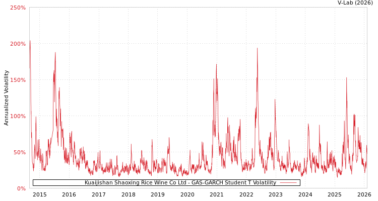 graph of Kuaijishan Shaoxing Rice Wine Co Ltd GAS-GARCH-T