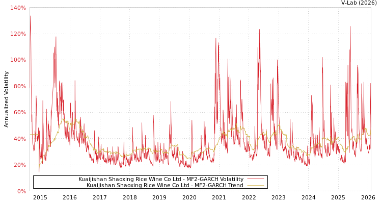 graph of Kuaijishan Shaoxing Rice Wine Co Ltd MF2-GARCH