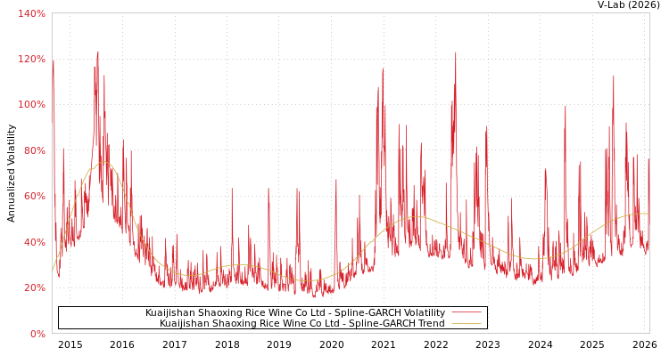 graph of Kuaijishan Shaoxing Rice Wine Co Ltd SGARCH