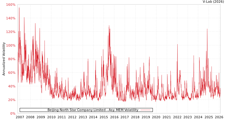 graph of Beijing North Star Company Limited AMEM