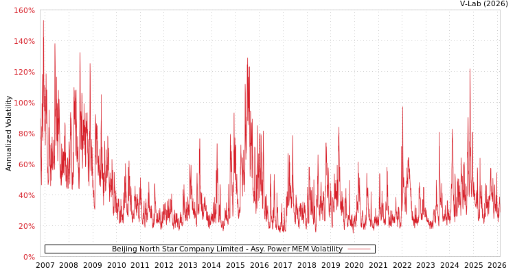 graph of Beijing North Star Company Limited APMEM
