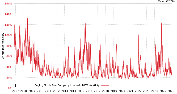graph of Beijing North Star Company Limited MEM
