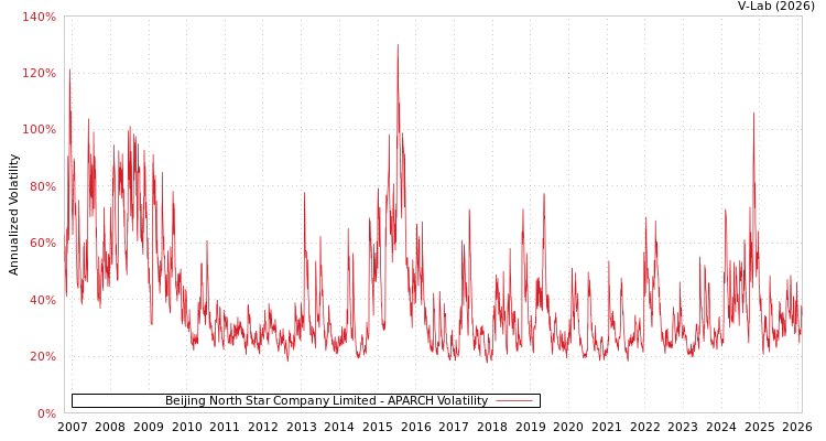 graph of Beijing North Star Company Limited APARCH