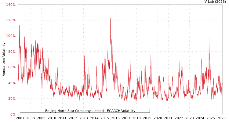 graph of Beijing North Star Company Limited EGARCH