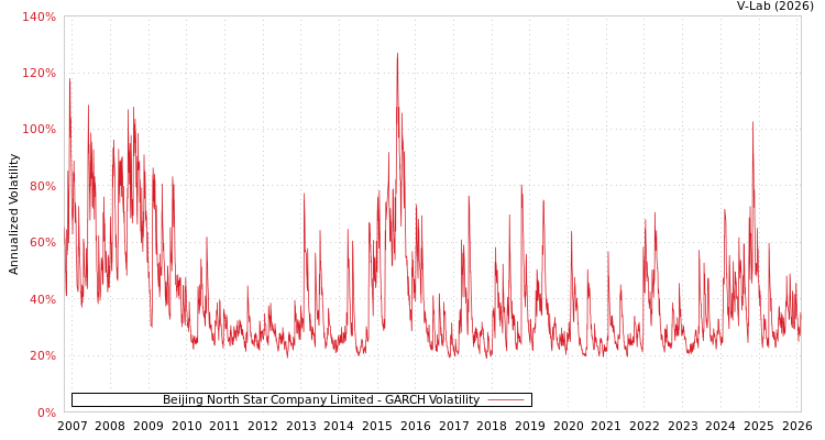 graph of Beijing North Star Company Limited GARCH