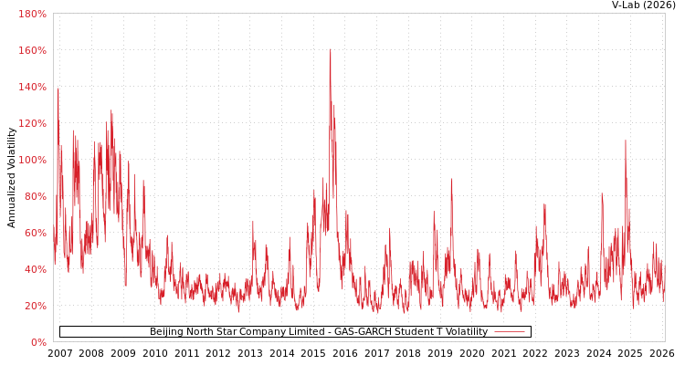 graph of Beijing North Star Company Limited GAS-GARCH-T