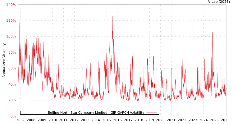 graph of Beijing North Star Company Limited GJR-GARCH