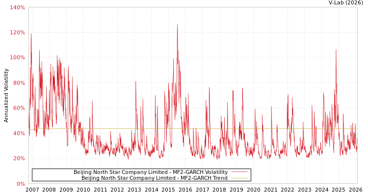graph of Beijing North Star Company Limited MF2-GARCH