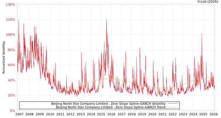 graph of Beijing North Star Company Limited S0GARCH