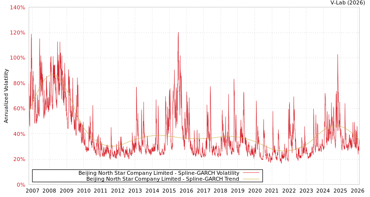 graph of Beijing North Star Company Limited SGARCH