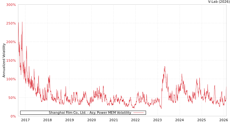 graph of Shanghai Film Co., Ltd. APMEM