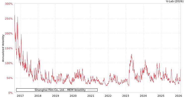 graph of Shanghai Film Co., Ltd. MEM