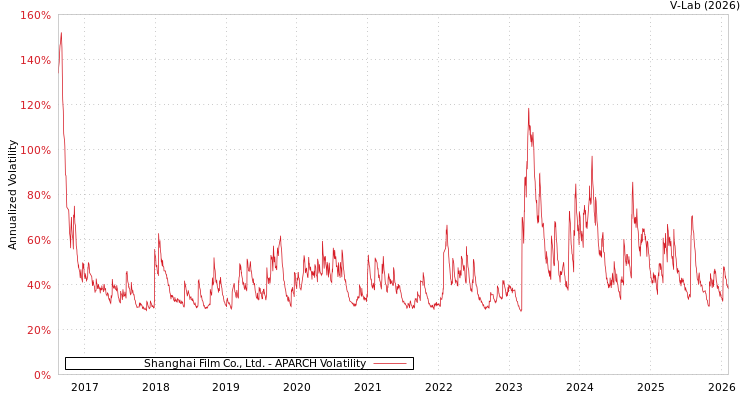 graph of Shanghai Film Co., Ltd. APARCH
