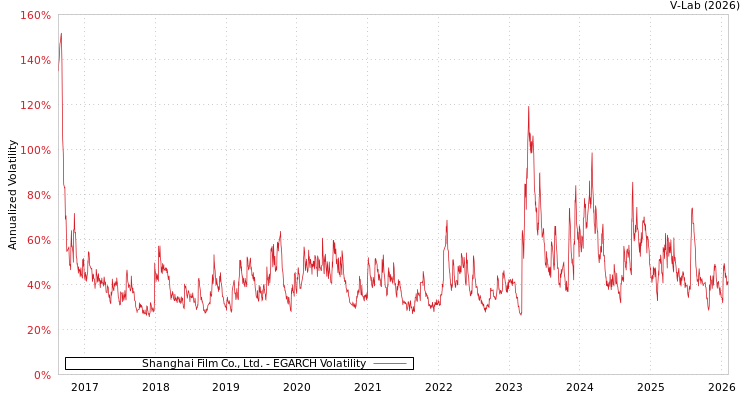 graph of Shanghai Film Co., Ltd. EGARCH
