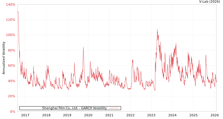 graph of Shanghai Film Co., Ltd. GARCH