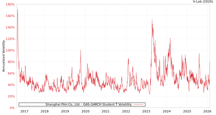 graph of Shanghai Film Co., Ltd. GAS-GARCH-T