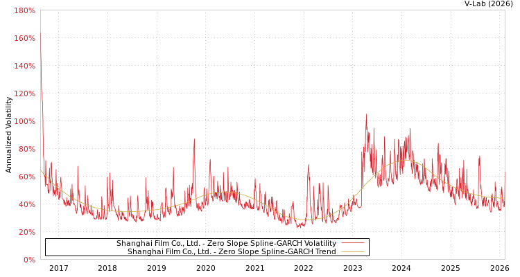 graph of Shanghai Film Co., Ltd. S0GARCH
