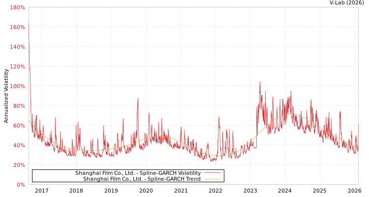 graph of Shanghai Film Co., Ltd. SGARCH