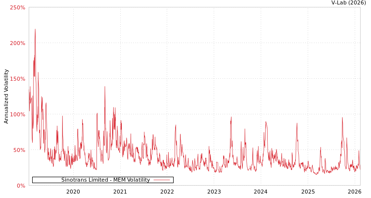 graph of Sinotrans Limited MEM