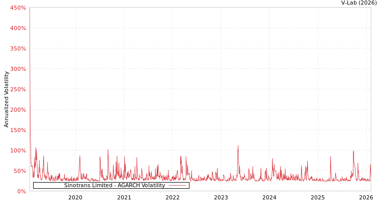 graph of Sinotrans Limited AGARCH
