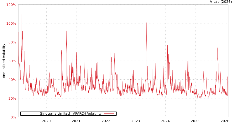 graph of Sinotrans Limited APARCH