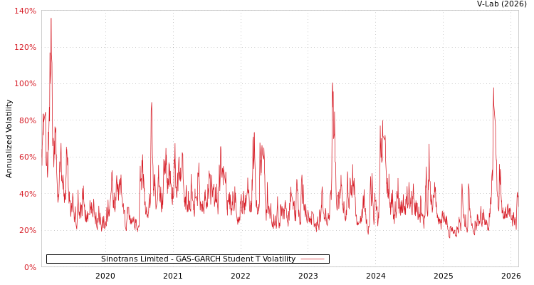 graph of Sinotrans Limited GAS-GARCH-T