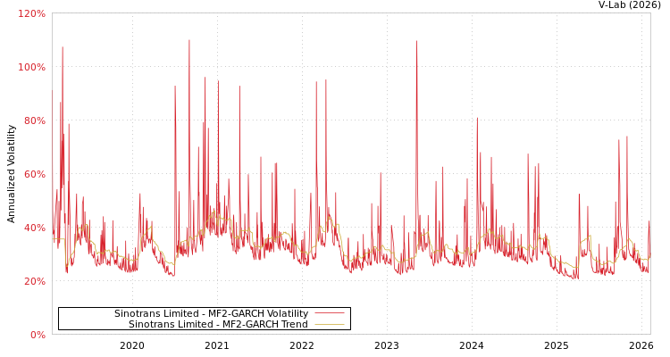 graph of Sinotrans Limited MF2-GARCH