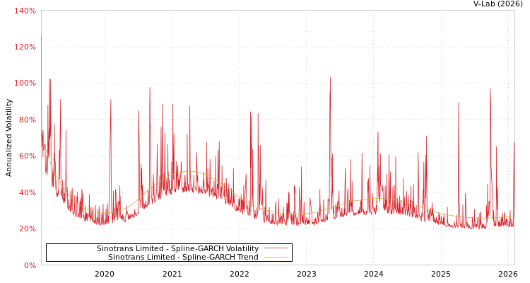 graph of Sinotrans Limited SGARCH
