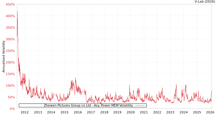 graph of Zhewen Pictures Group co Ltd APMEM