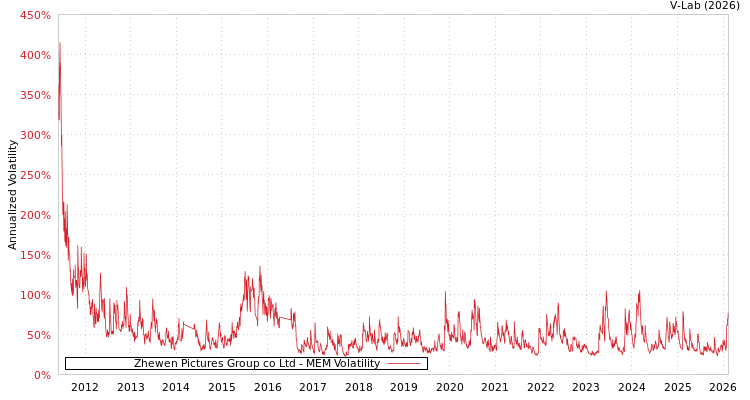 graph of Zhewen Pictures Group co Ltd MEM