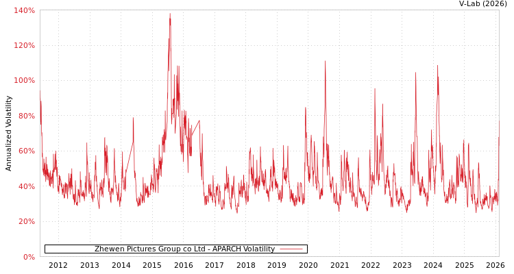 graph of Zhewen Pictures Group co Ltd APARCH