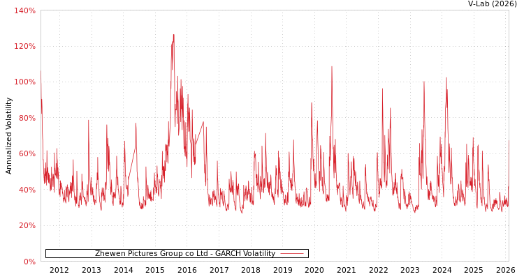 graph of Zhewen Pictures Group co Ltd GARCH