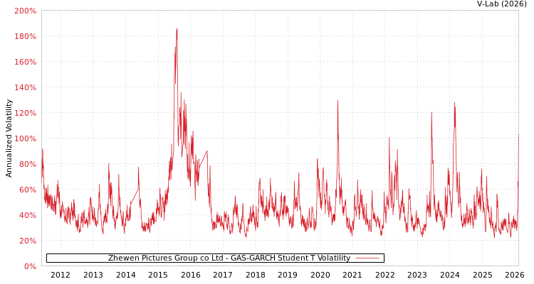 graph of Zhewen Pictures Group co Ltd GAS-GARCH-T