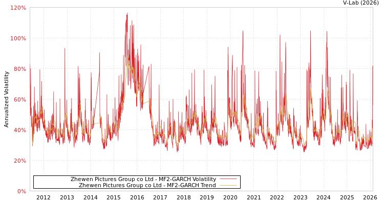 graph of Zhewen Pictures Group co Ltd MF2-GARCH